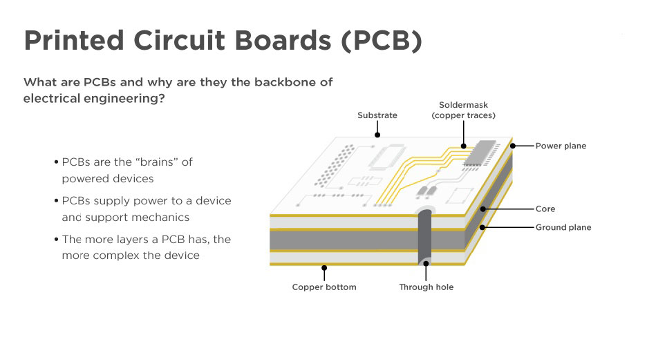What Is a Printed Circuit Board?