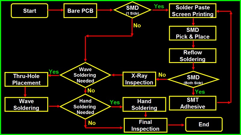PCB Assembly Process Flow Chart (PCBA Process)